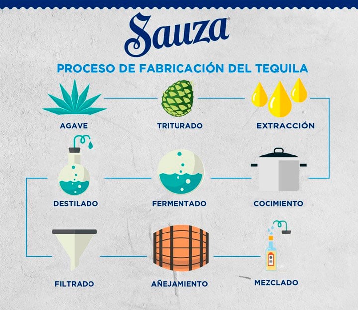 Fabricación del Tequila